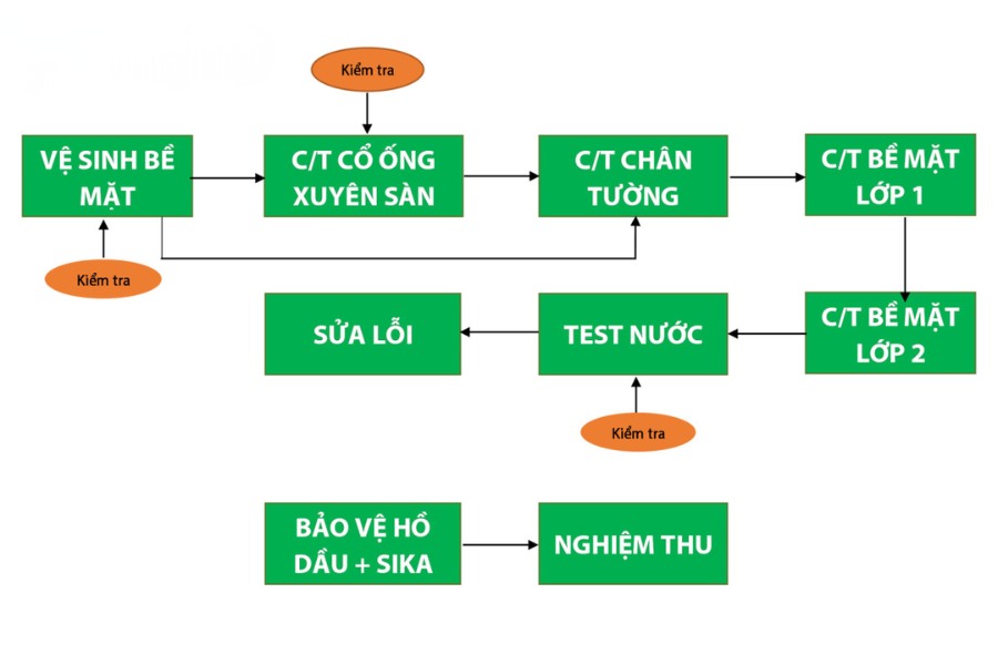 Quy trình thi công chống thấm văn phòng của Gia Phong