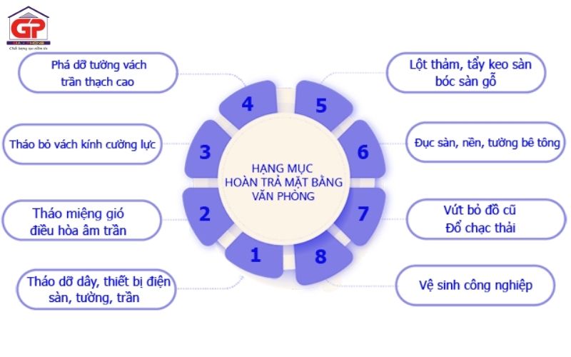 Các hạng mục công việc trong hoàn trả mặt bằng văn phòng