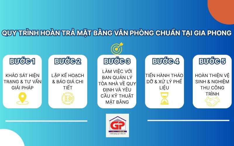 Quy trình thi công hoàn trả mặt bằng văn phòng của Gia Phong