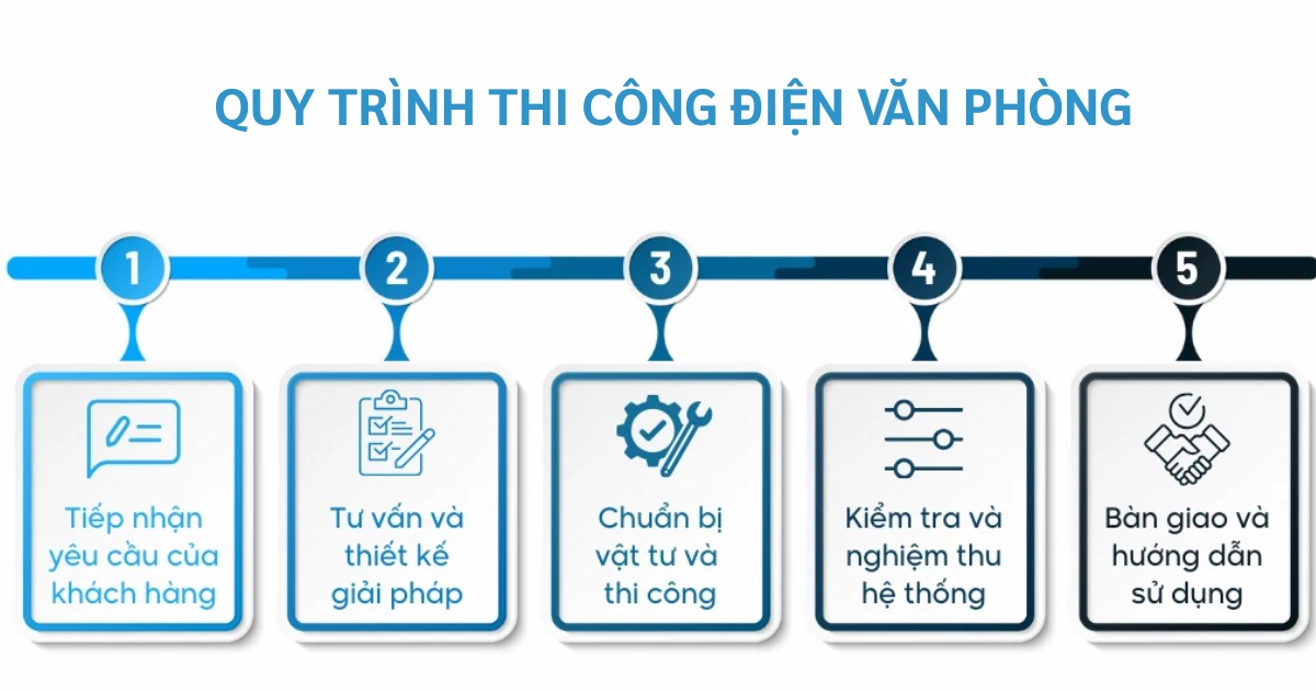 Quy trình thi công điện văn phòng của Gia Phong