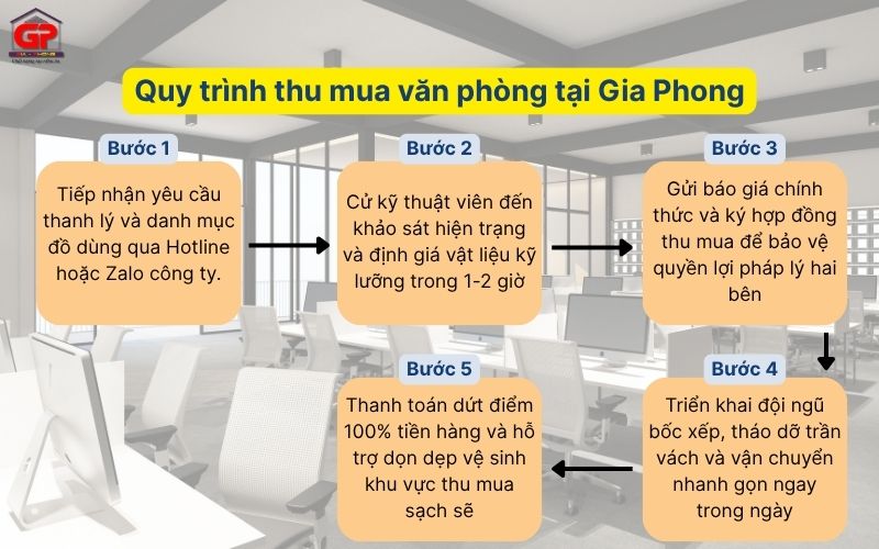 Tóm tắt 5 bước quy trình thu mua từ tiếp nhận đến thanh toán của Gia Phong
