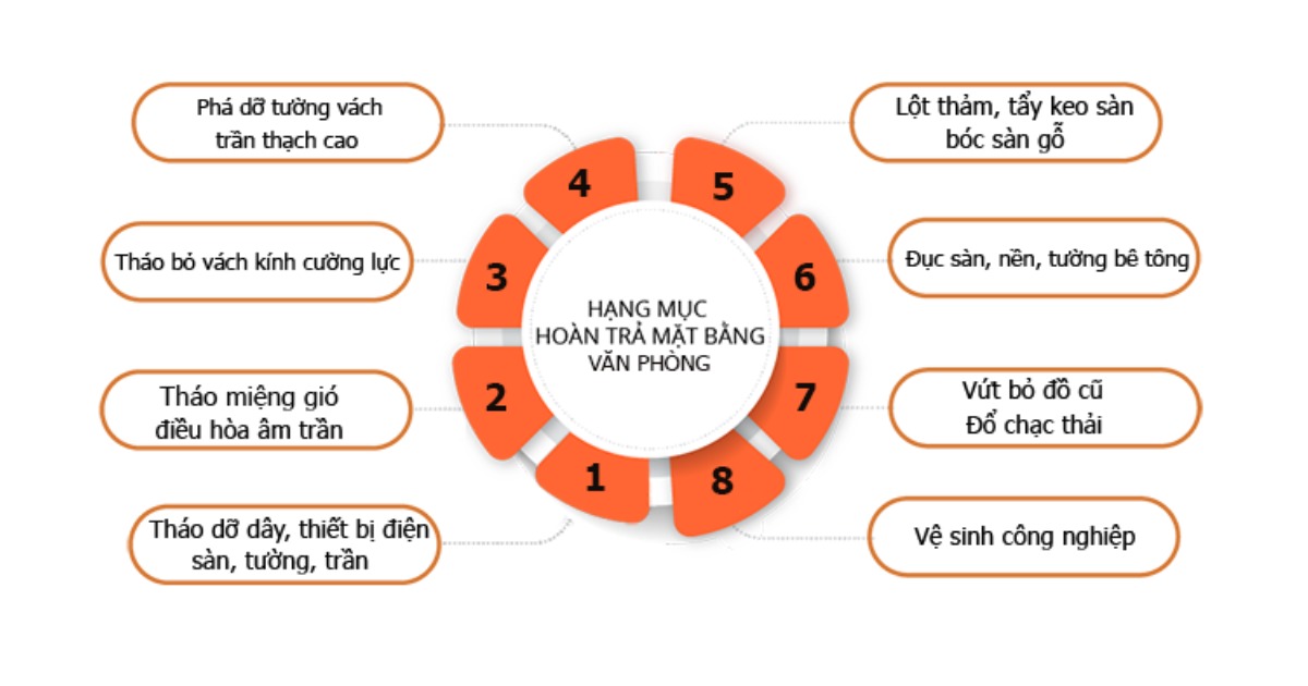 Các hạng mục công việc trong hoàn trả mặt bằng văn phòng