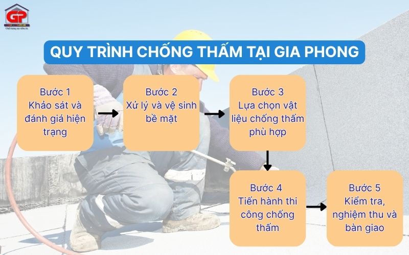 Quy trình thi công chống thấm chuyên nghiệp tại Gia Phong