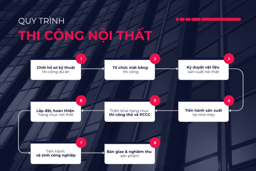 Quy trình thiết kế thi công văn phòng Gia Phong