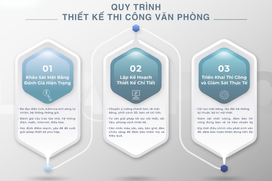 Quy trình thiết kế thi công văn phòng Gia Phong