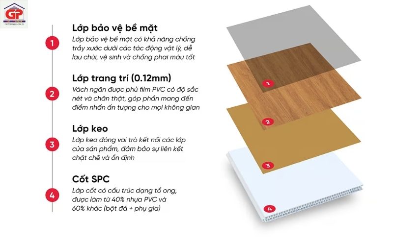 Cấu tạo tấm vách nhựa và hệ khung liên kết